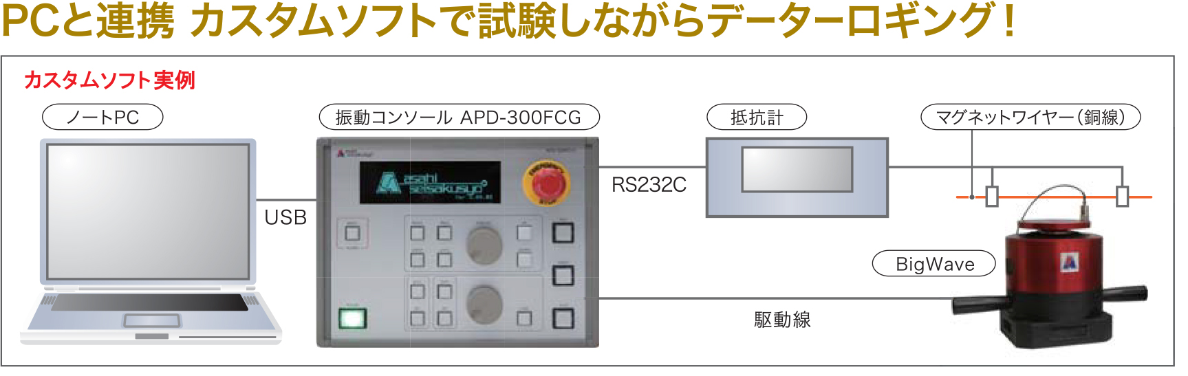 PCと連携カスタムソフトで試験しながらデータロギング